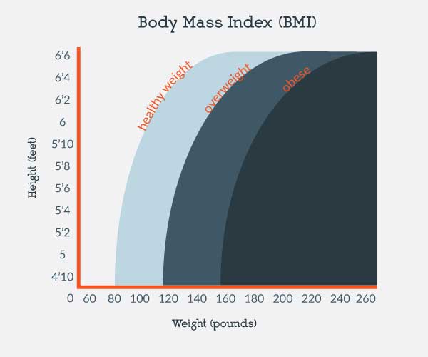 Sleep Apnea and Body Mass Index